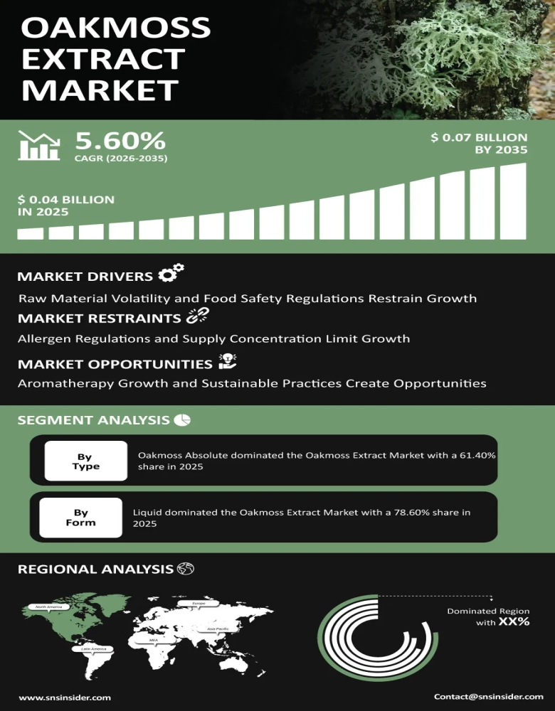 Oakmoss Extract Market Infographic