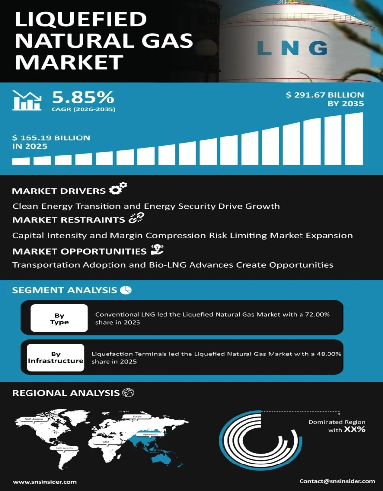 Liquefied Natural Gas Market
