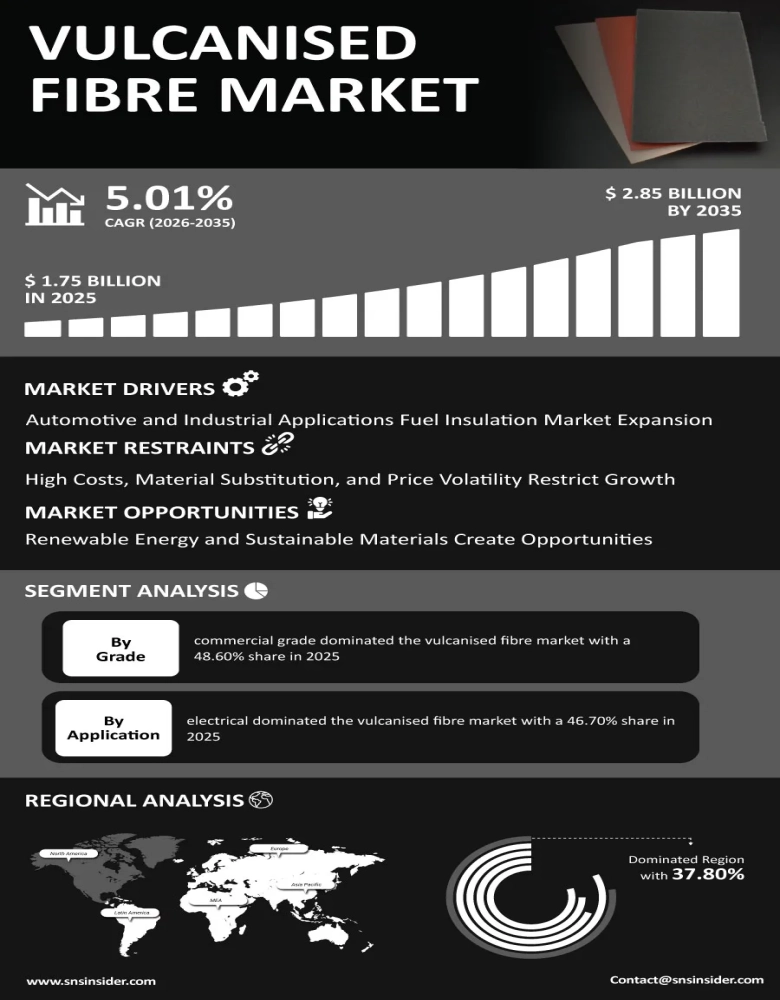 Vulcanised Fibre Market Infographic