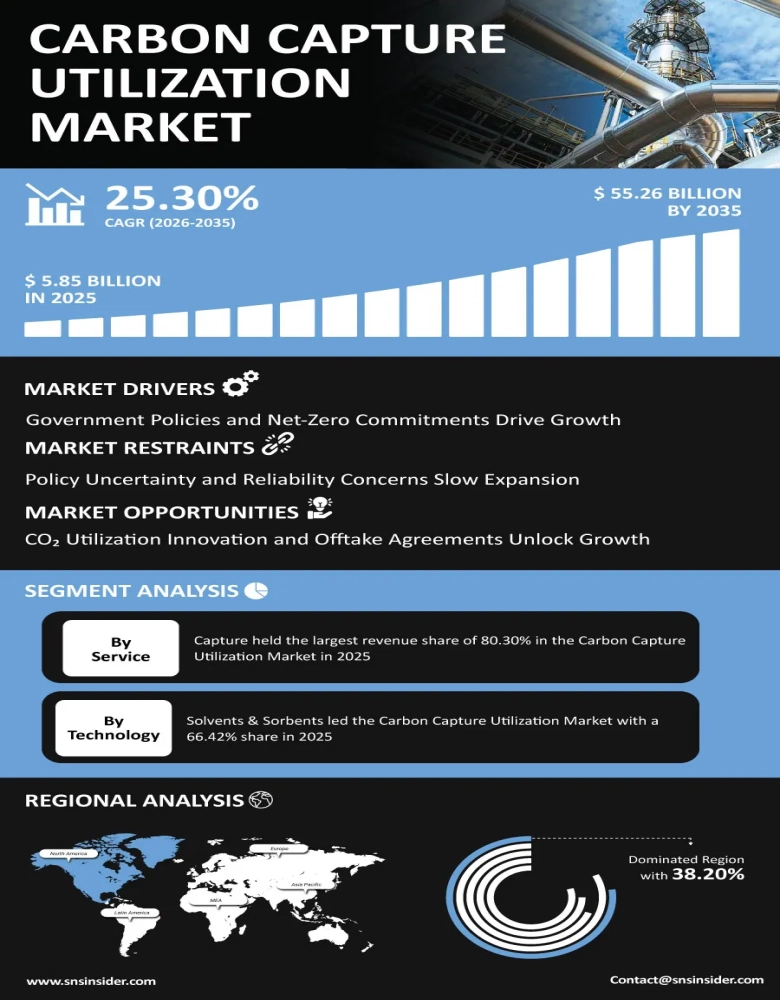 Carbon Capture Utilization Market Infographic