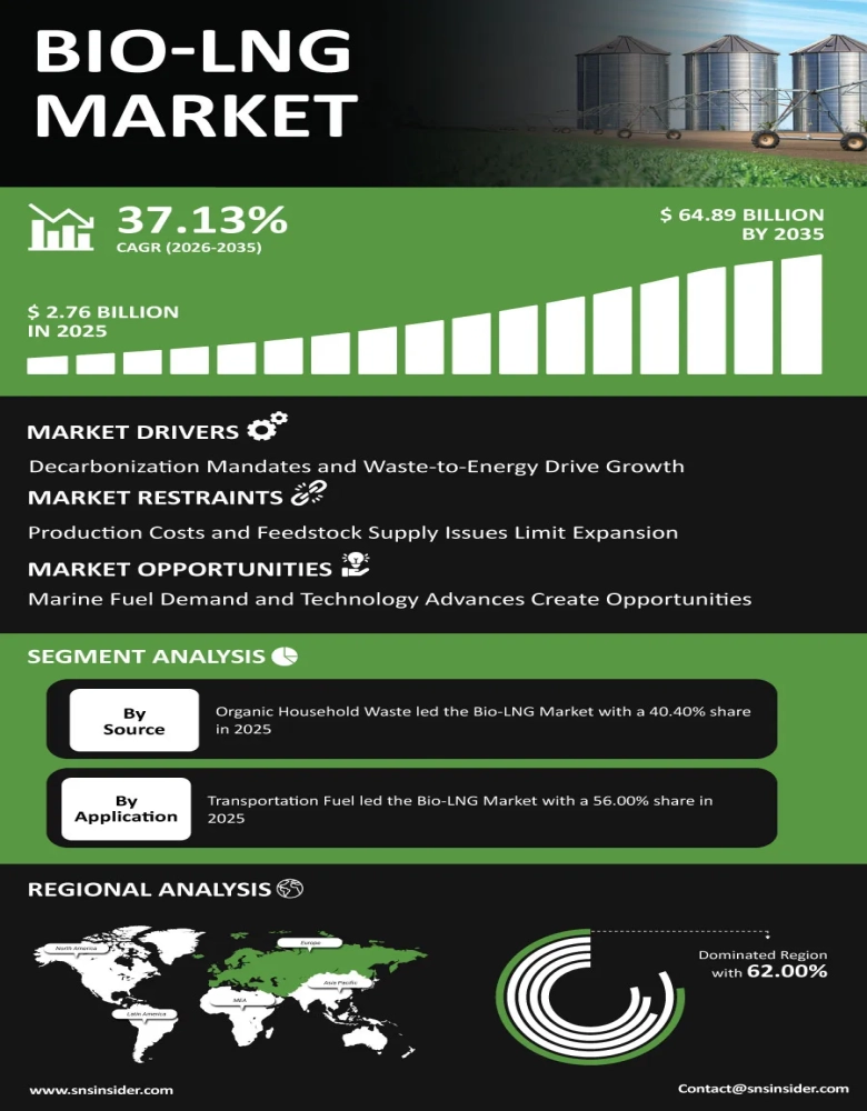 Bio-LNG Market Infographic