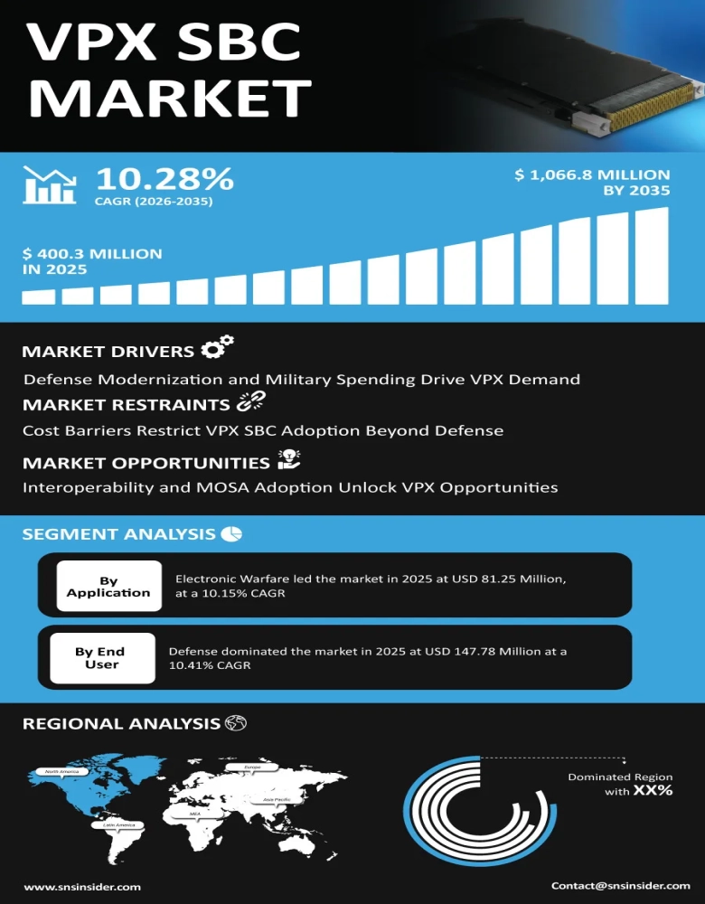 VPX SBC Market Insights