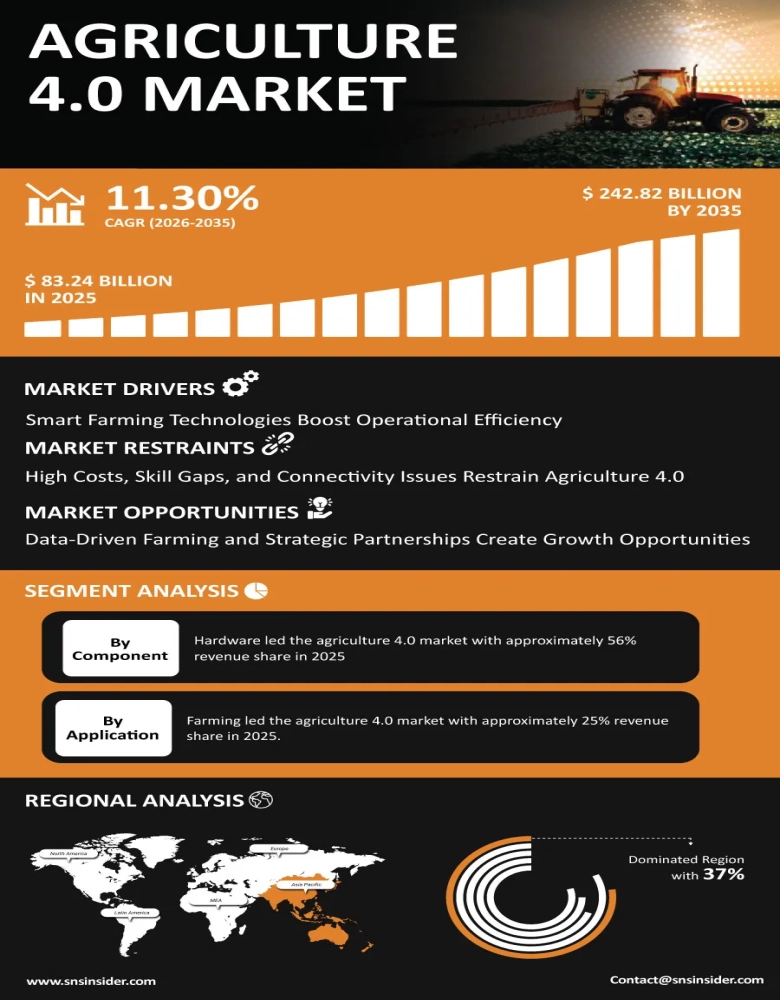 Agriculture 4.0 Market Insights