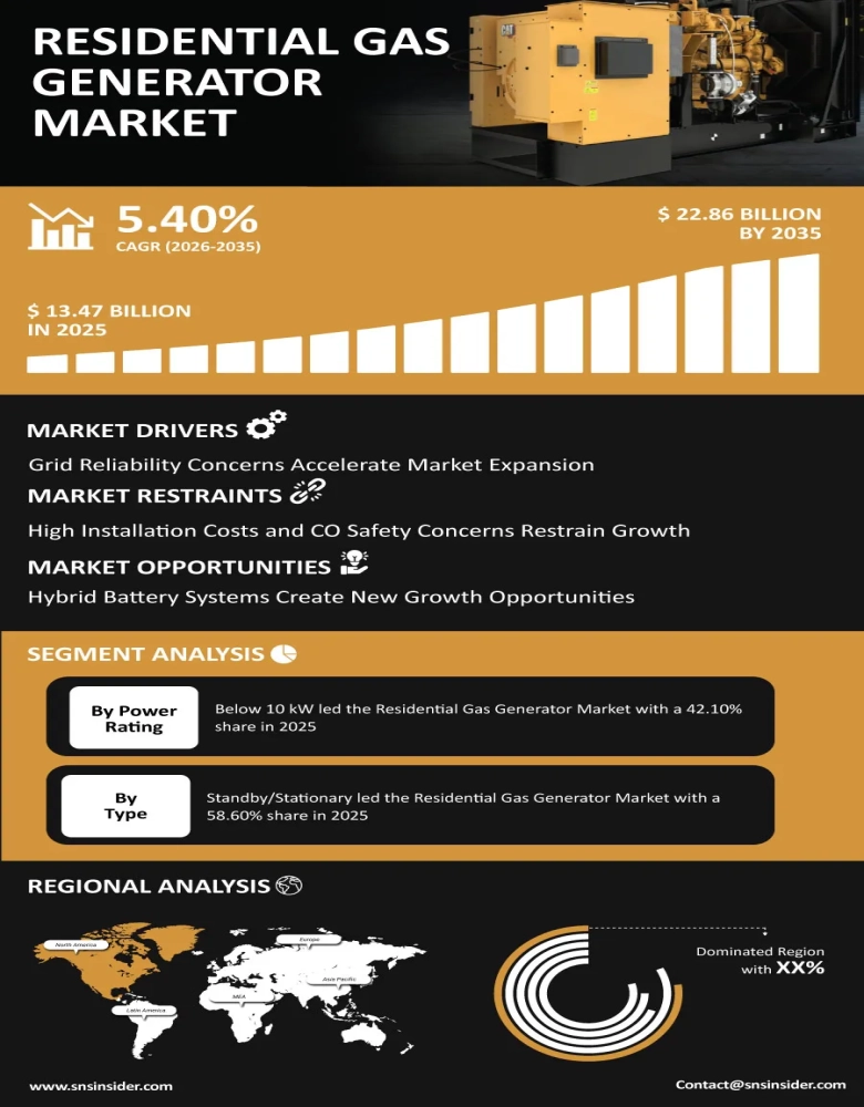 Residential Gas Generator Market Infographic