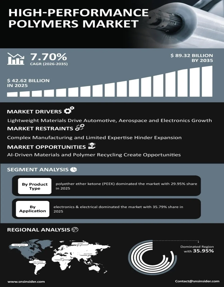 High-Performance Polymers Market Infographic