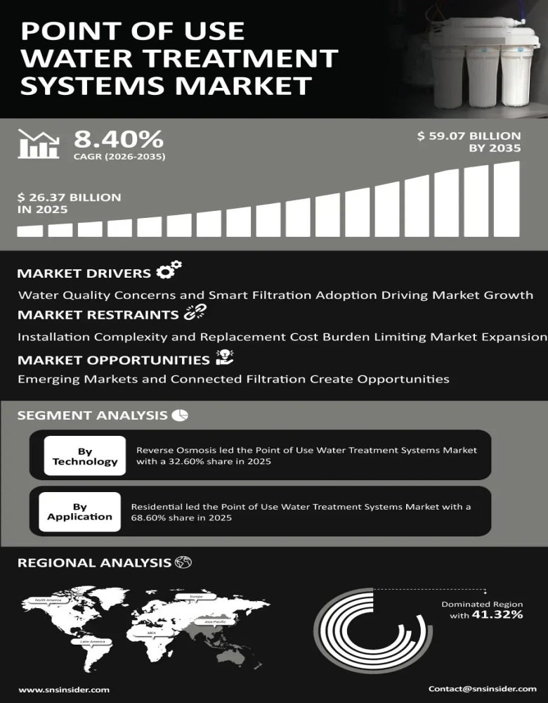 Point of Use Water Treatment Systems Market Insights