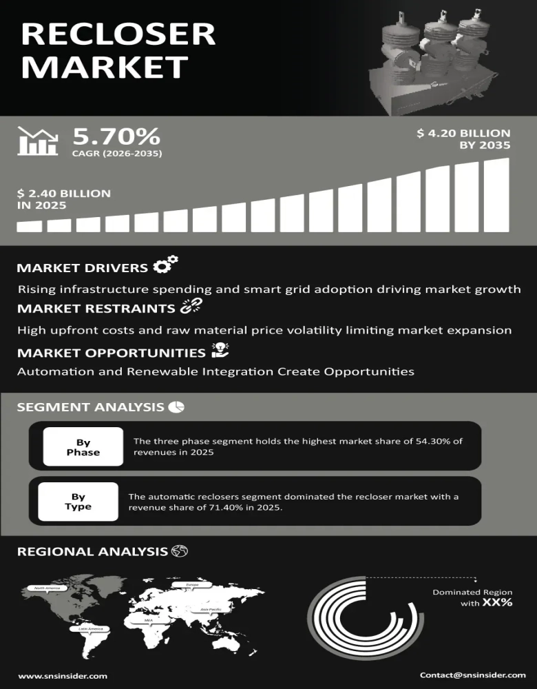 Recloser Market Insights