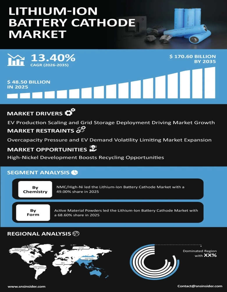Lithium-Ion Battery Cathode Market Infographic