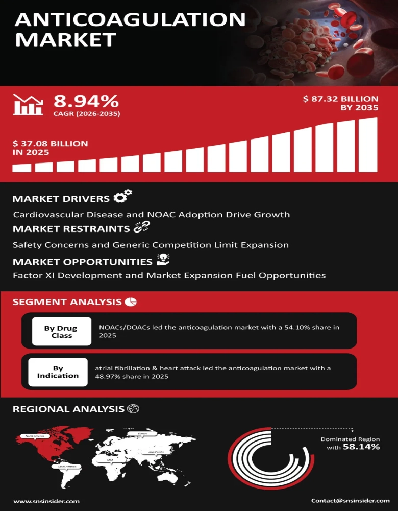 Anticoagulation Market Infographic