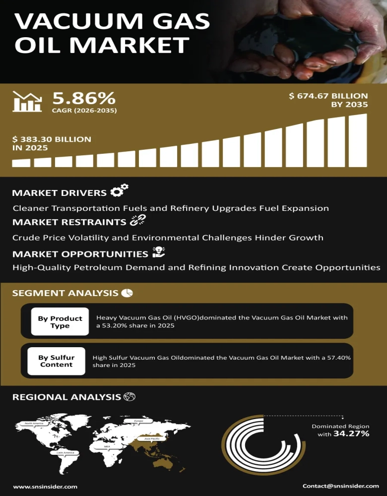 Vacuum Gas Oil Market Infographic
