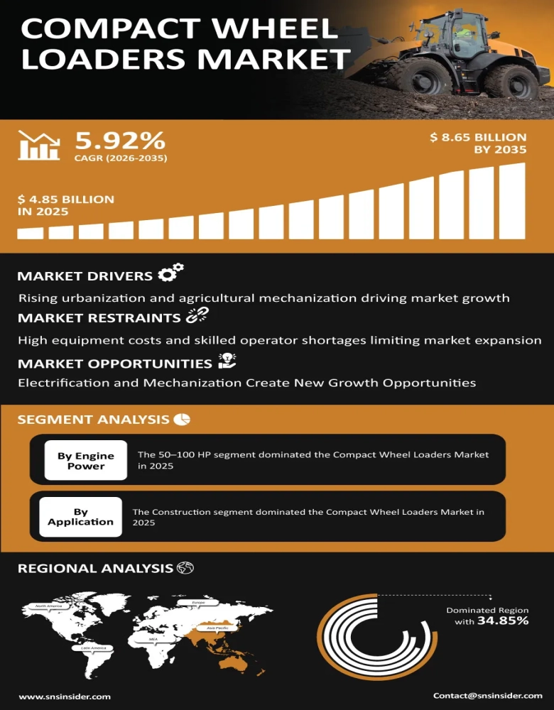 Compact Wheel Loaders Market Insights