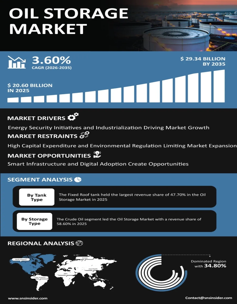 Oil Storage Market Insights