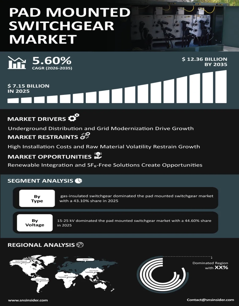 Pad Mounted Switchgear Market Infographic