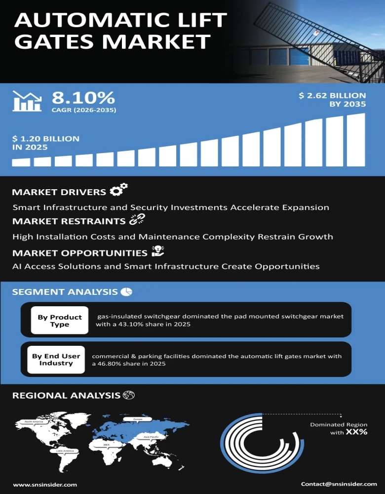Automatic Lift Gates Market Infographic