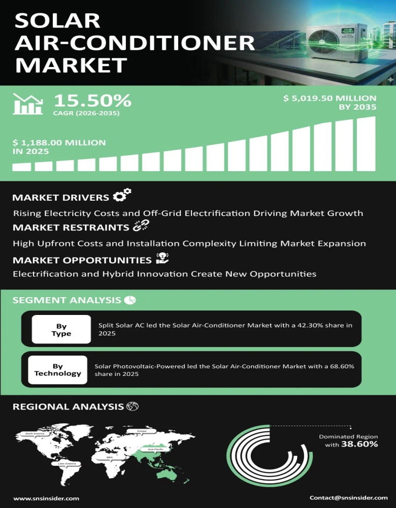 Solar Air-Conditioner Market Infographic