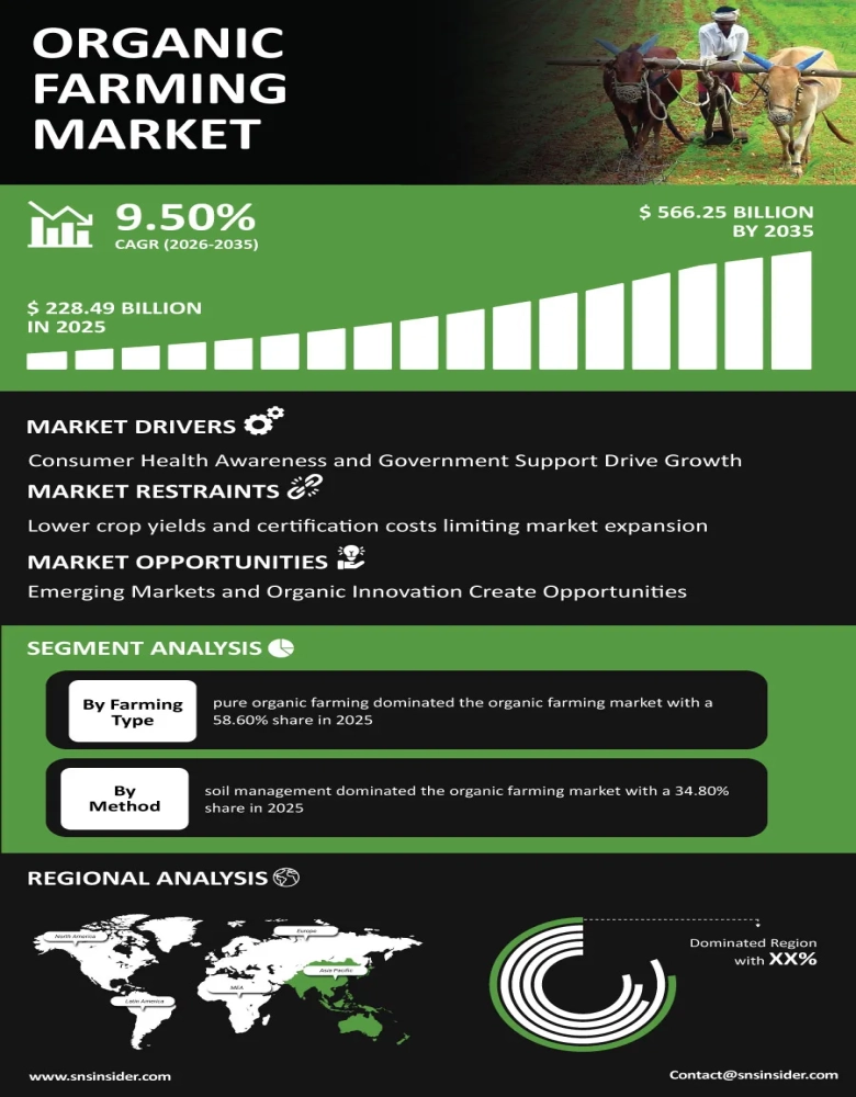 Organic Farming Market