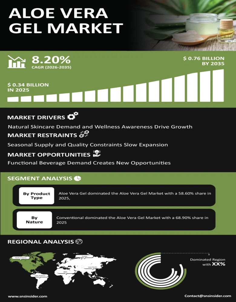 Aloe Vera Gel Market Insights