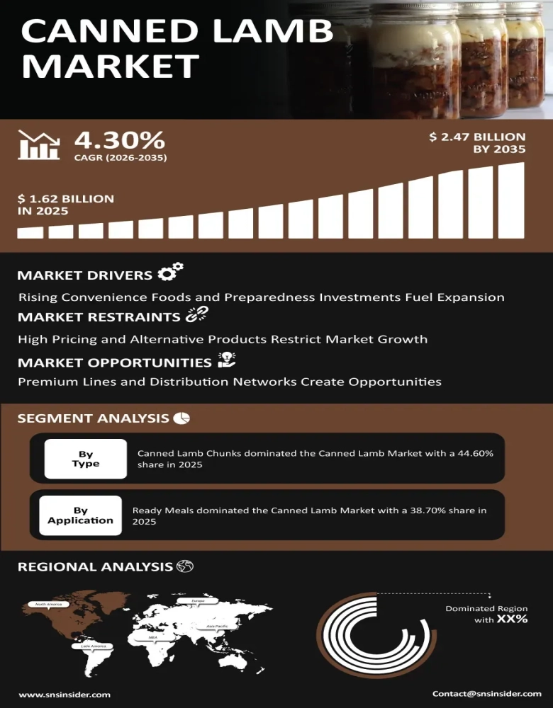 Canned Lamb Market Insights