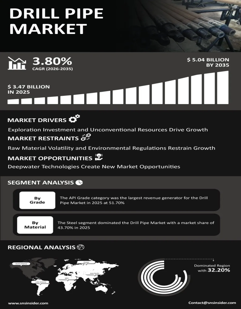Drill Pipe Market Infographic