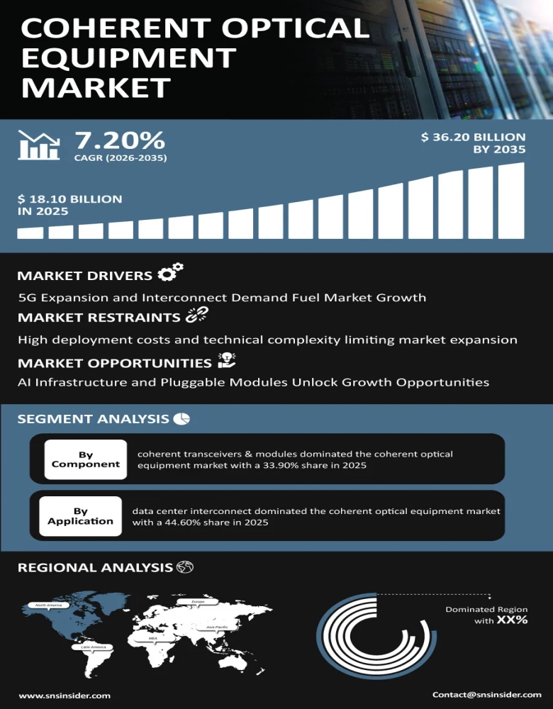 Coherent Optical Equipment Market Infographic