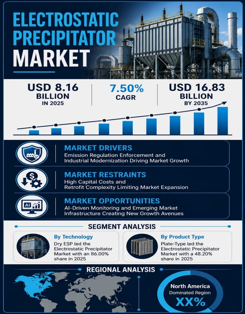 Electrostatic Precipitator Market Infographic