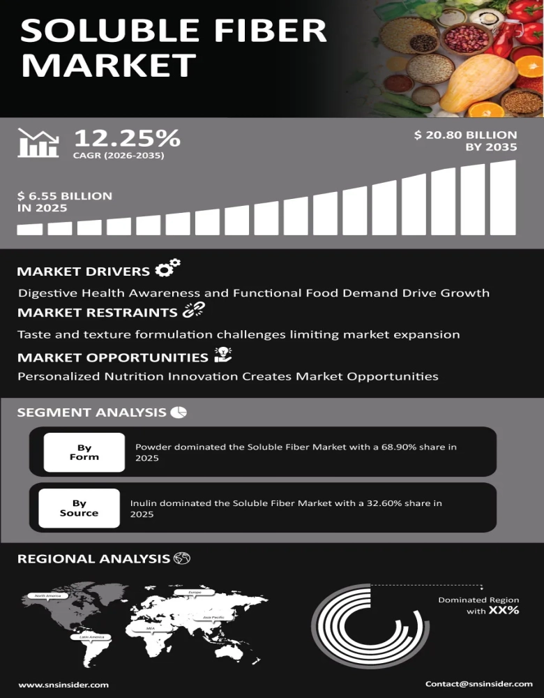 Soluble Fiber Market