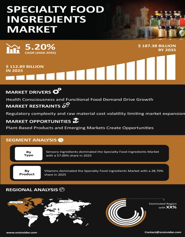 Specialty Food Ingredients Market