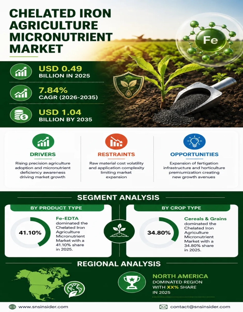 Chelated Iron Agriculture Micronutrient Market Insights
