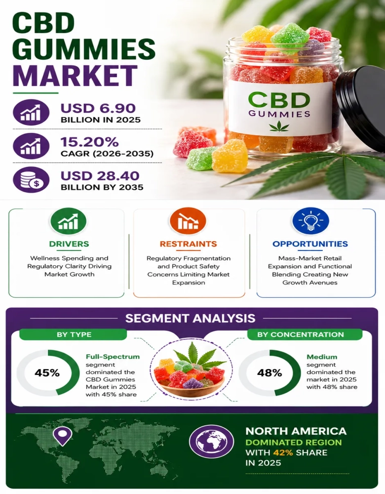 CBD Gummies Market Infographic