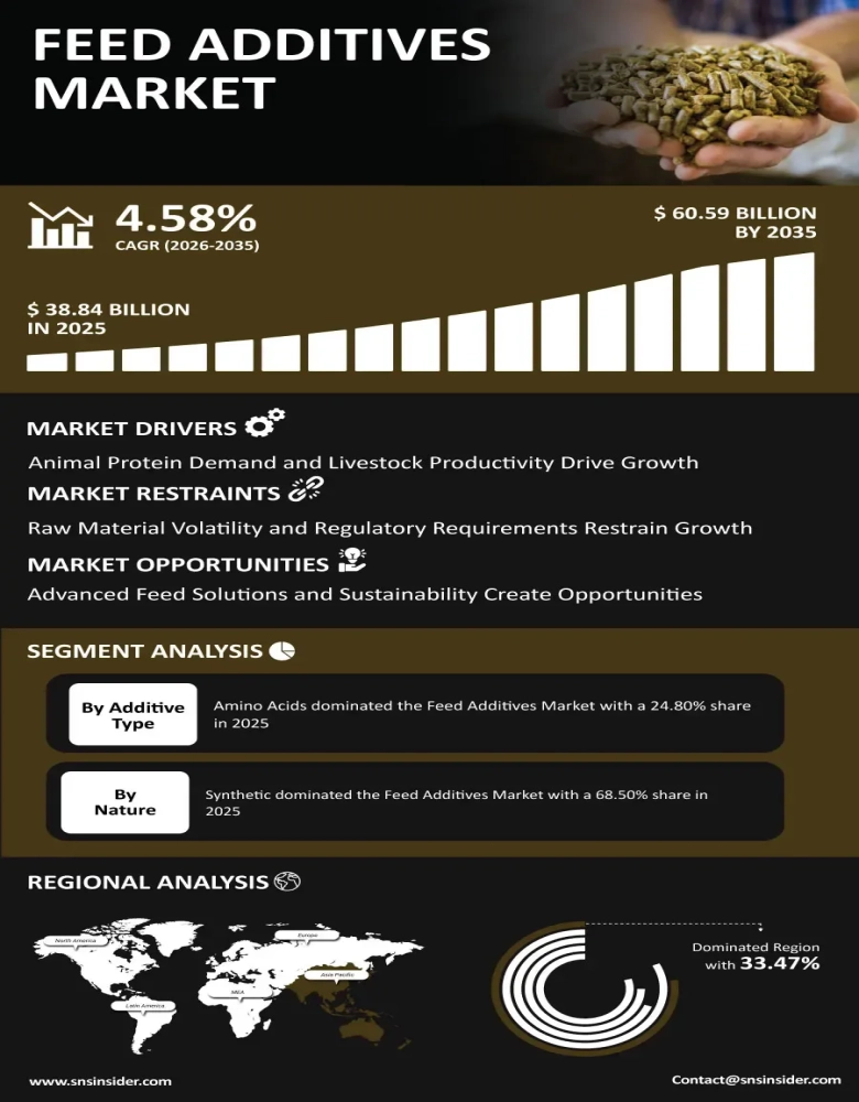 Feed Additives Market Infographic