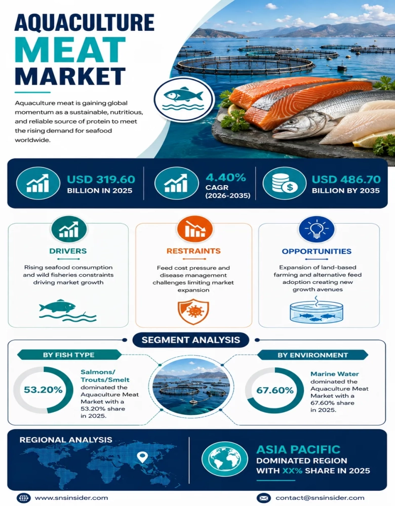 Aquaculture Meat Market Infographic