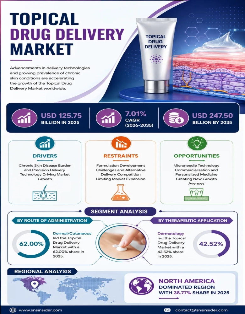 Topical Drug Delivery Market Infographic