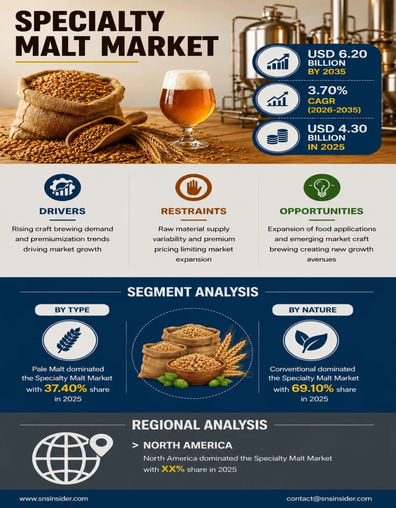 Specialty Malt Market