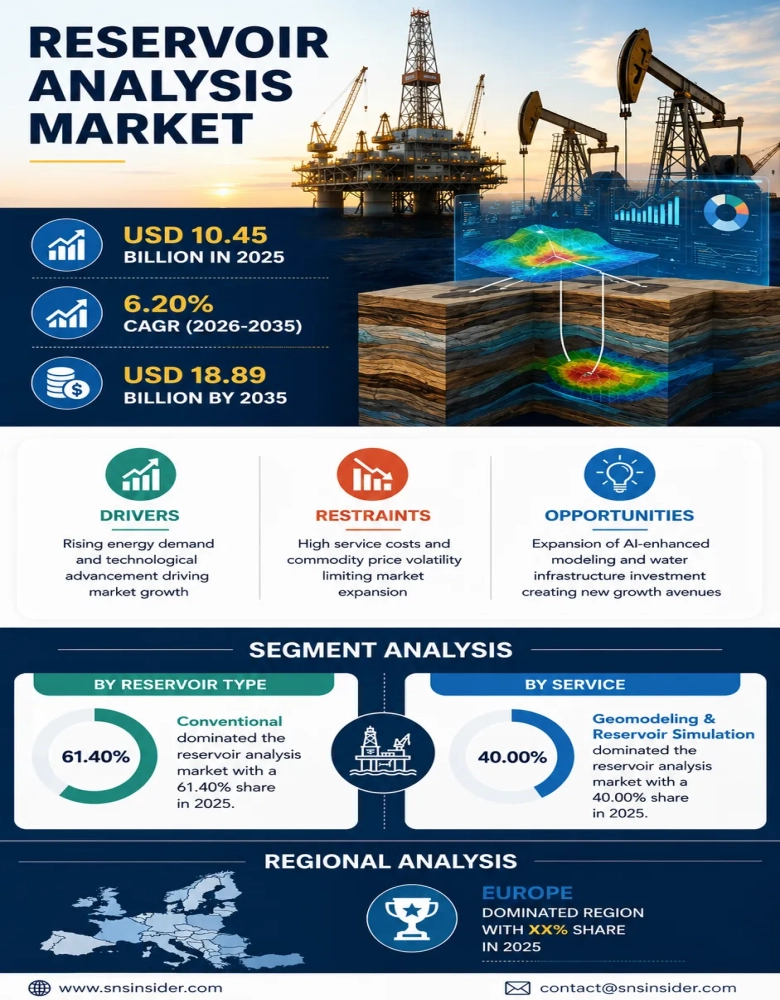 Reservoir Analysis Market