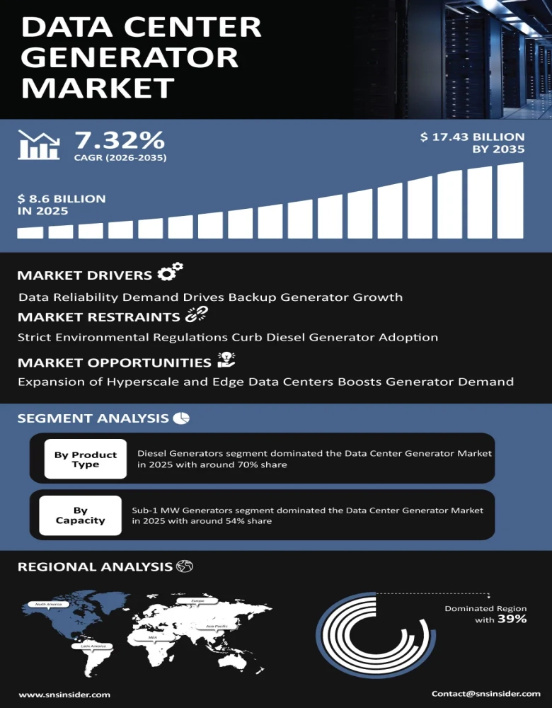 Data Center Generator Market Infographic