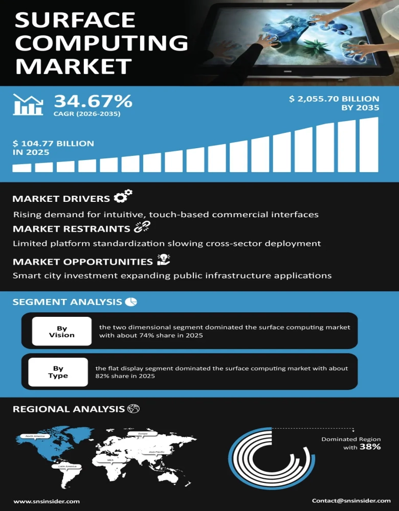 Surface Computing Market Infographic