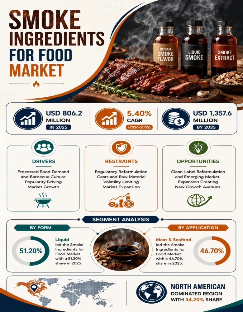 Smoke Ingredients for Food Market