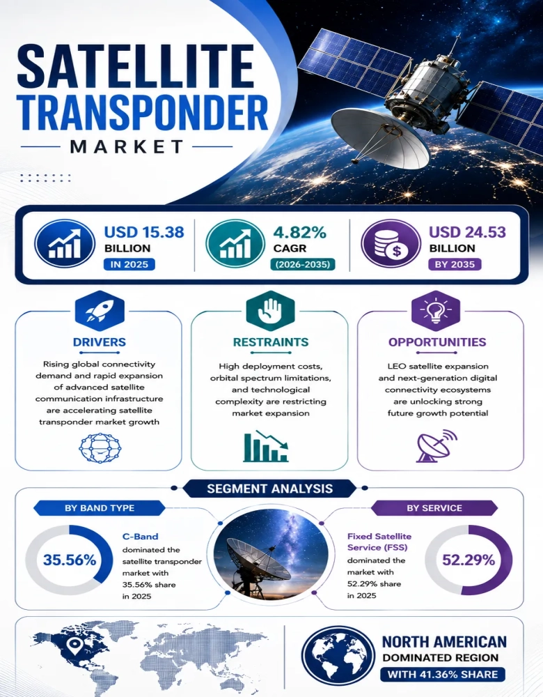 Satellite Transponder Market
