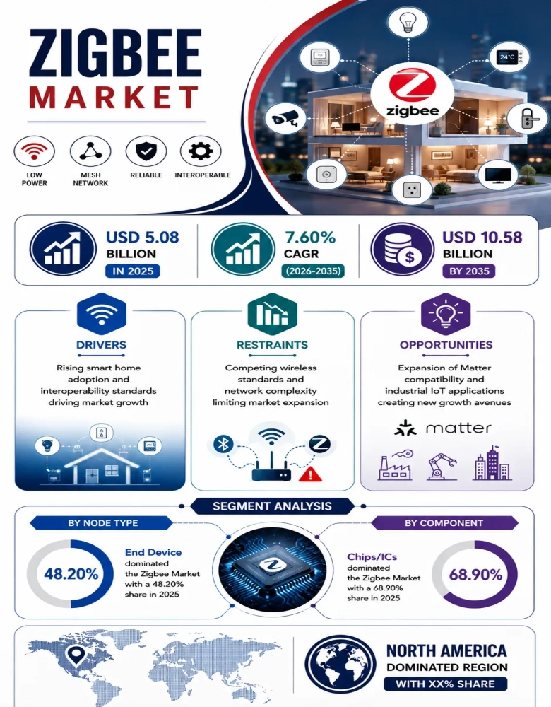 Zigbee Market Infographic