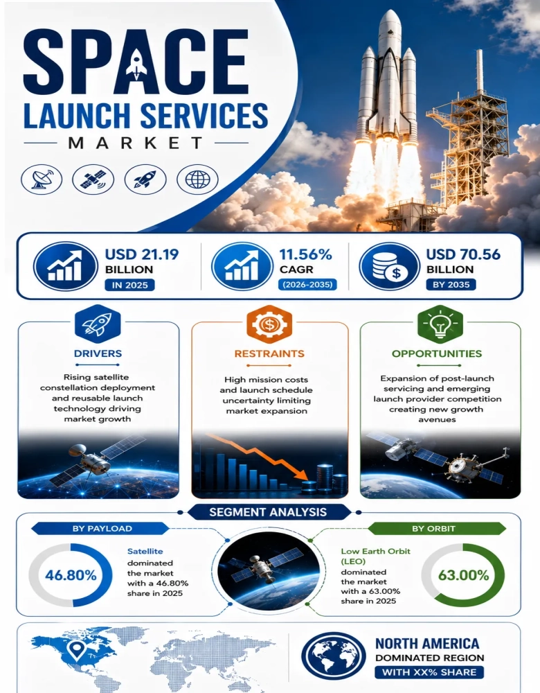 Space Launch Services Market Infographic