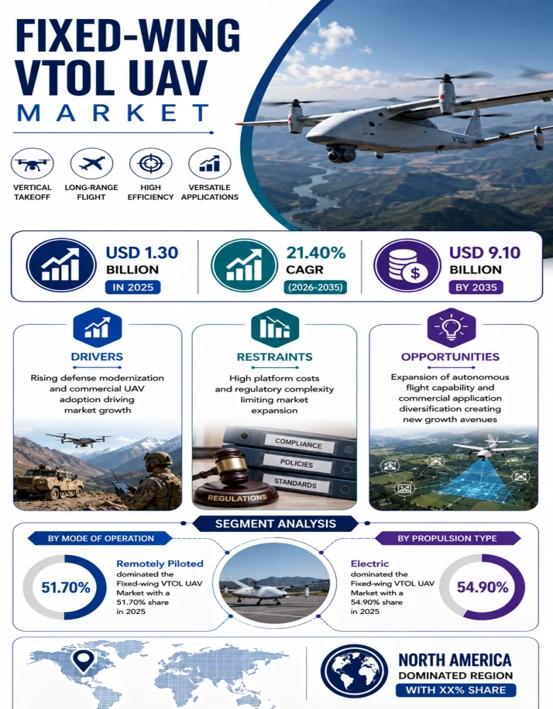 Fixed-Wing VTOL UAV Market