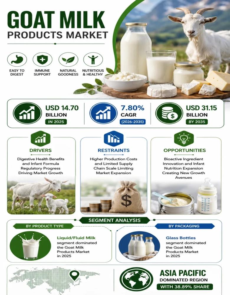 Goat Milk Products Market Infographic