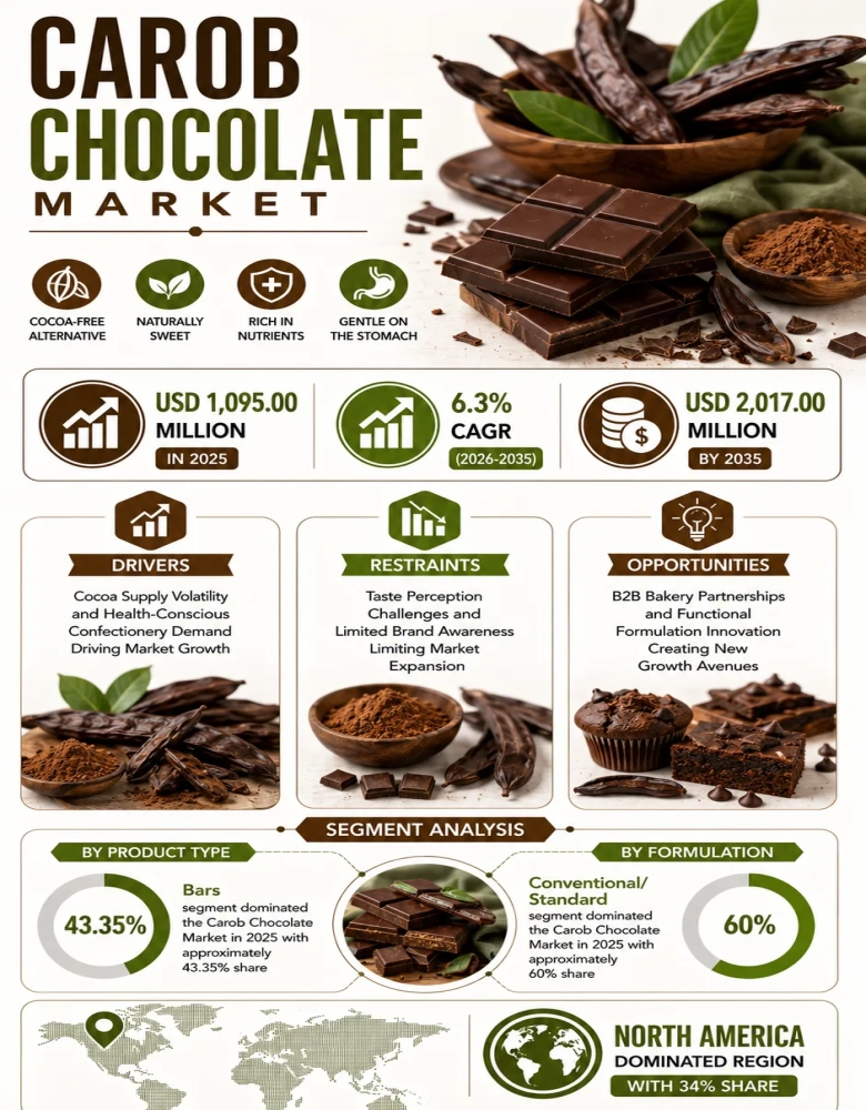 Carob Chocolate Market
