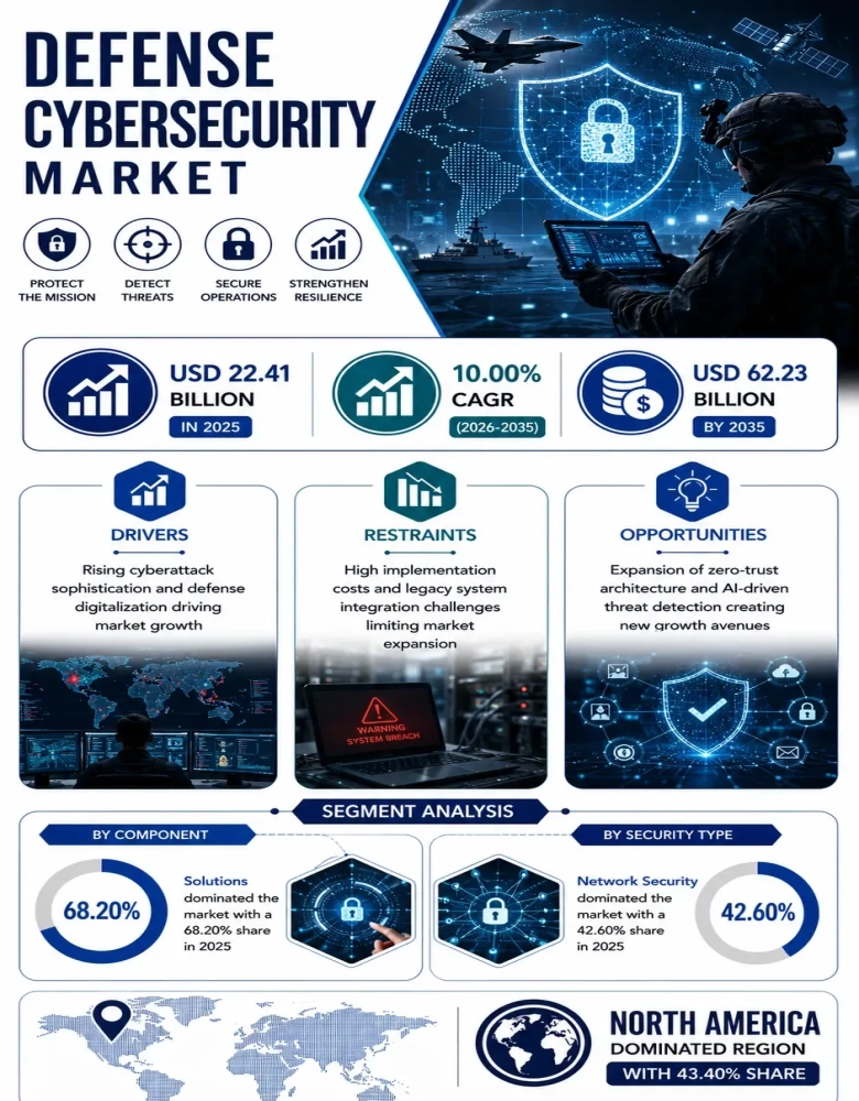 Defense Cybersecurity Market