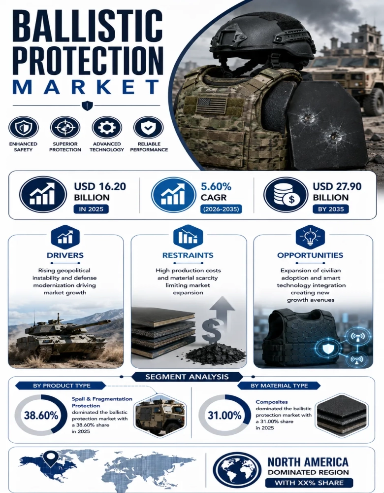 Ballistic Protection Market Infographic
