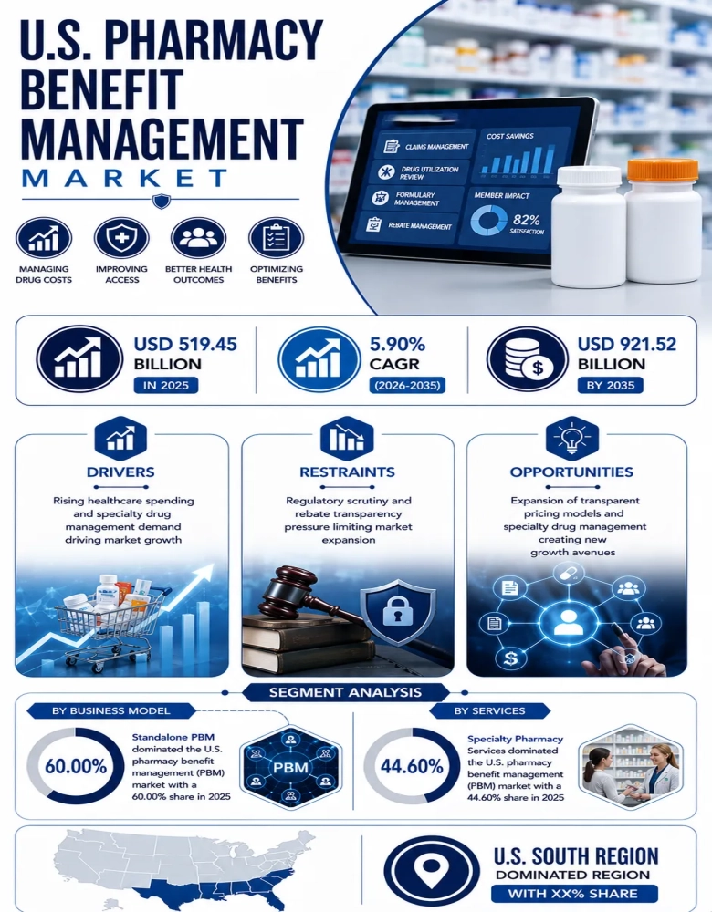 U.S. Pharmacy Benefit Management Market Infographic
