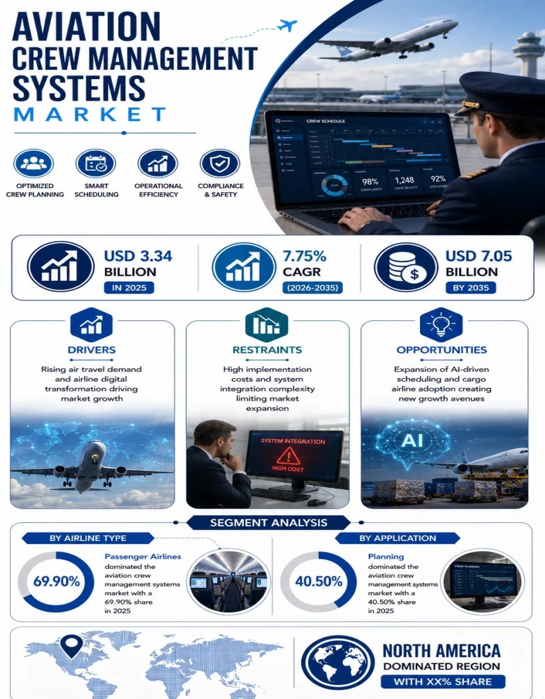Aviation Crew Management Systems Market Insights