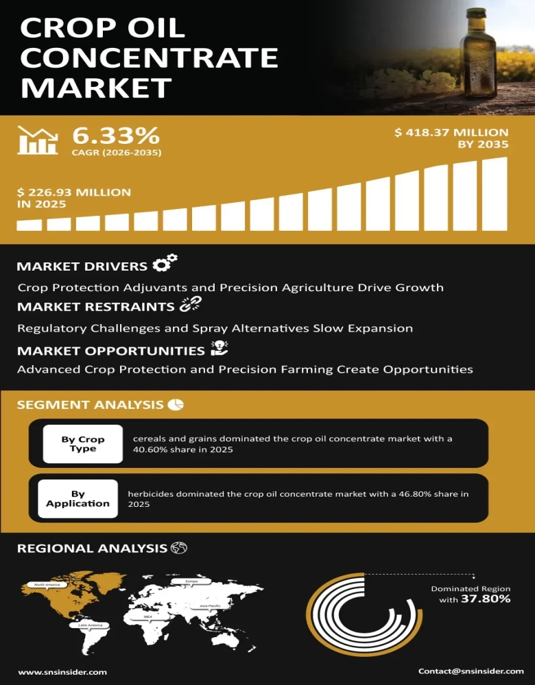 Crop Oil Concentrate Market Infographic