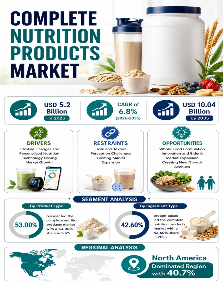 Complete Nutrition Products Market Insights