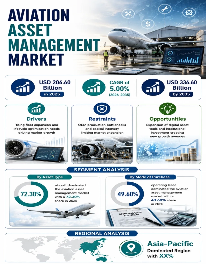 Aviation Asset Management Market Insights